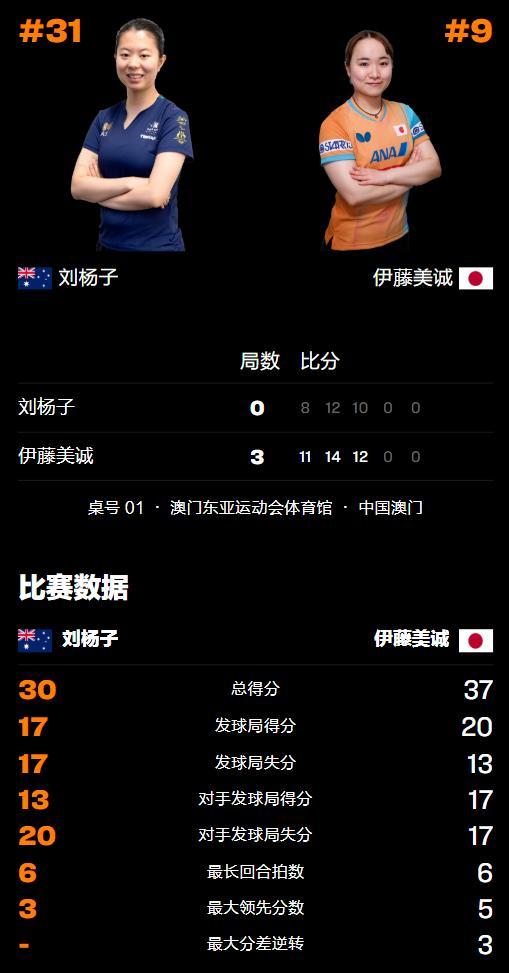 伊藤美诚3-0刘杨子 晋级女单16强 状态回升强势取胜