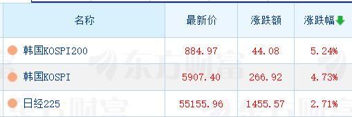 韩国股市涨5%启动熔断机制