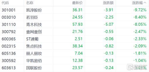 沪指3连跌 家电股低迷 市集退换新低