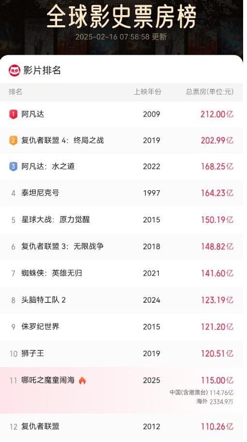 《哪吒2》突破115億元,，沖擊全球TOP10