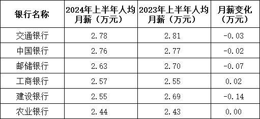 42家银行平均薪酬曝光 员工半年薪酬缩水超5000元