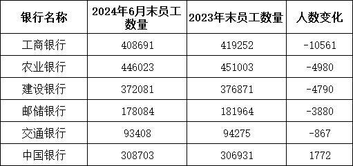 250万银行人最新薪酬“曝光”！人均半年降超5000元