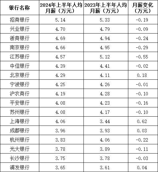 银行人半年薪酬曝光 人均下降超5000元