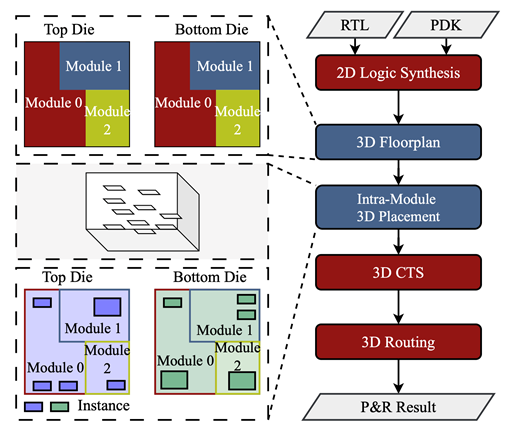 北京大学研发“真3D”EDA工具原型 革新芯片设计流程