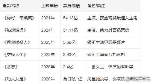 张小斐成中国首位票房破百亿“85花” 全能影后华丽蜕变