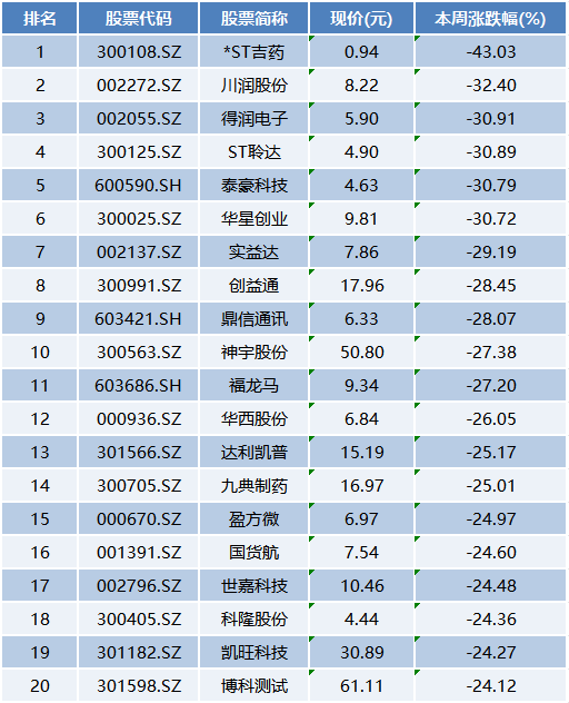 本周上市公司涨跌榜TOP20：新零售板块再度发力，*ST吉药等个股风险加剧