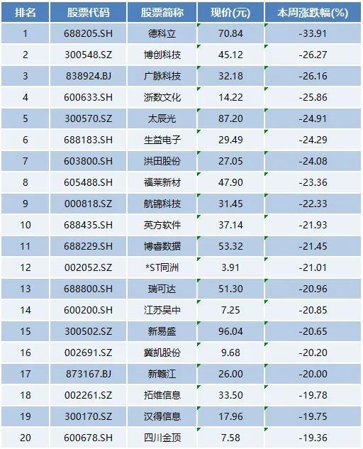 本周上市公司涨跌榜TOP20：万达轴承连续大涨，拓维信息等集体回调