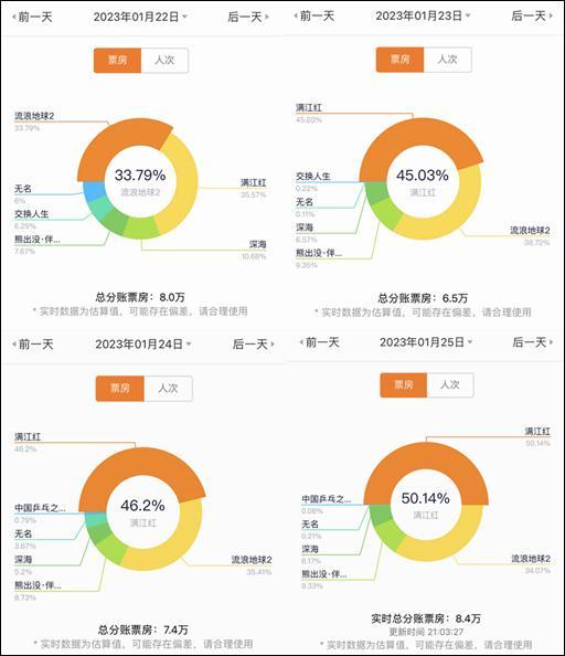 影院回应流浪地球2改播满江红系设备故障 网友：这就是满江红逆跌的秘密