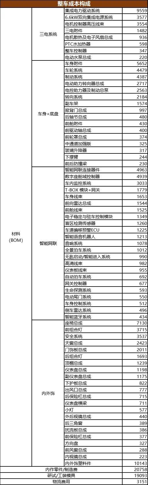 为了抢夺市场卖一辆亏一辆，新能源品牌盈利有多难？