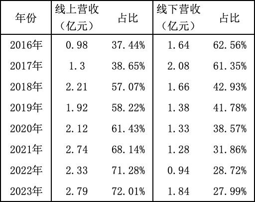 浪莎貼牌代工產(chǎn)量占比超八成 品牌信任危機(jī)加劇