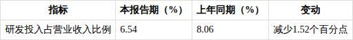 有研硅上半年净利润同比增25.71% 营收稳步增长