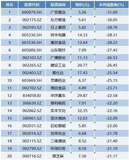 本周上市公司涨跌榜TOP20：大科技板块走强，广安爱众跌超30%