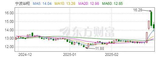 “断舍离”以后，宁波华翔股价还能“飞”多高？