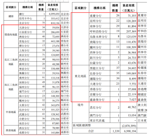 41家分行资产规模出现重大差错——光大银行年报现“乌龙事件”,营利双降高管却逆势涨薪近三成