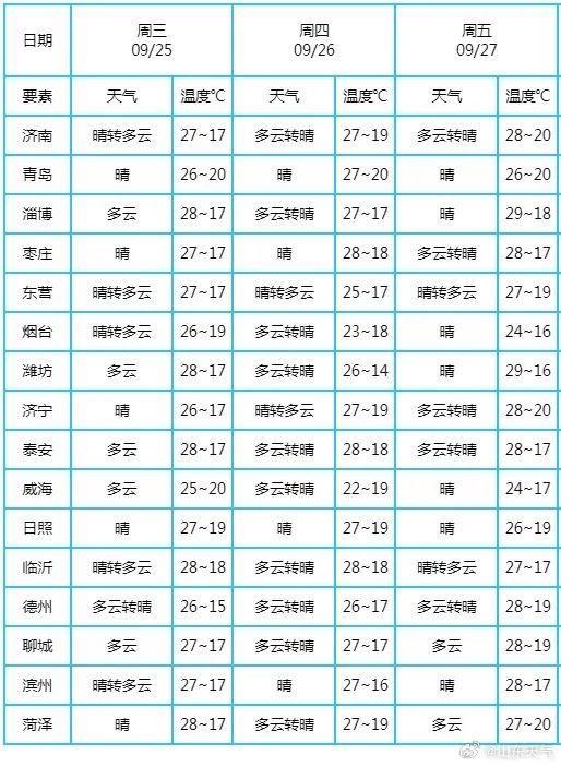 月底强冷空气来袭 山东将迎降雨