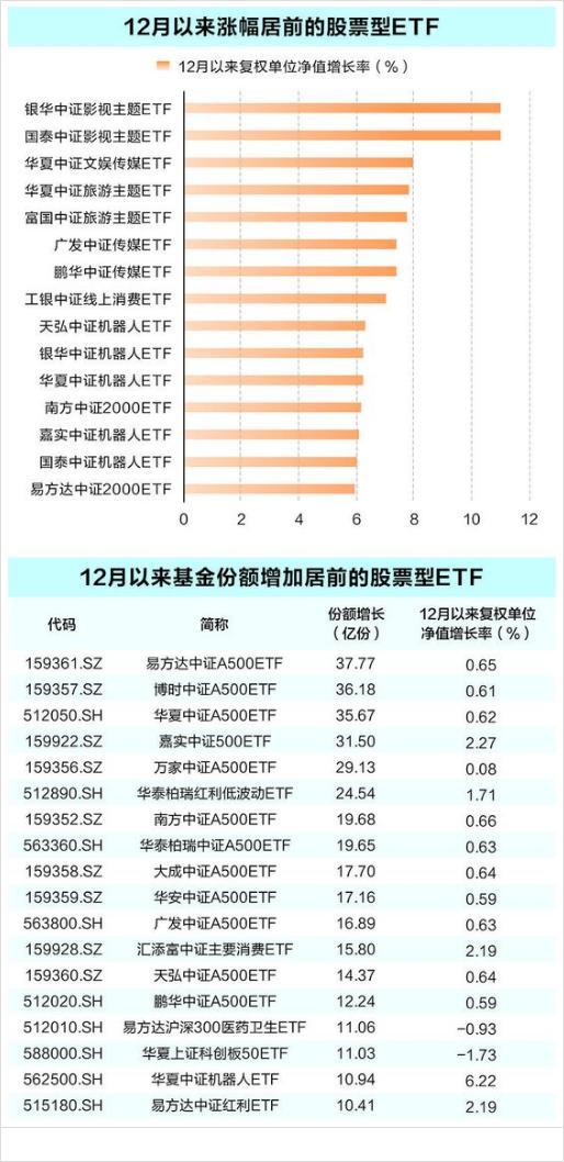 12月以来ETF市场净流入超430亿元 指数型基金获资金追捧