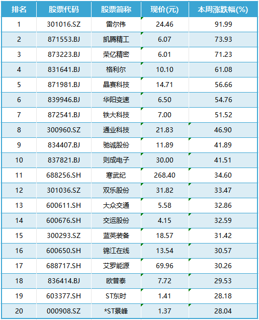 本周上市公司涨跌榜TOP20：北交所个股迎高光时刻；ST股风险仍高悬