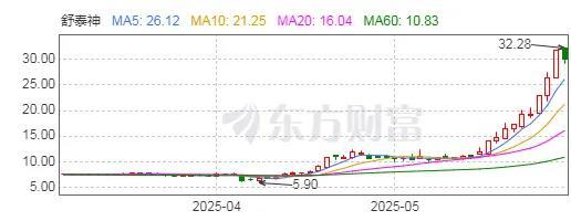 近俩月股价涨超300%，舒泰神又在“画饼”了吗？