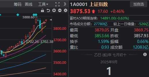 A股九月迎开门红 三大指数齐收红