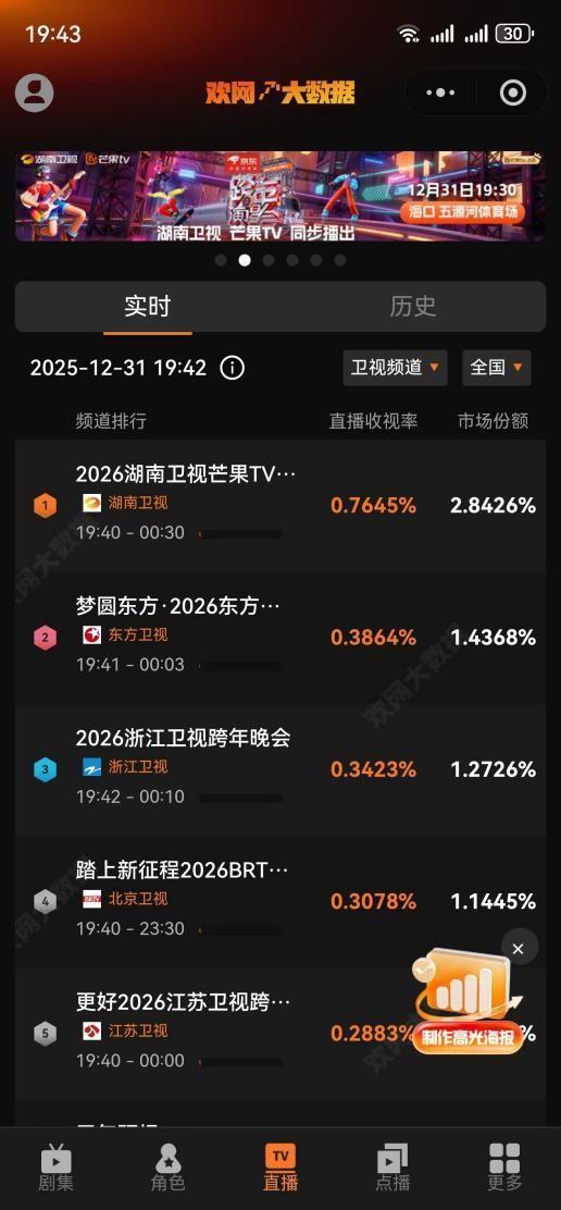 湖南卫视断层第一 跨年演唱会收视狂飙
