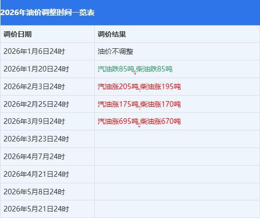 92号汽油或上涨0.22元/升 油价调整在即