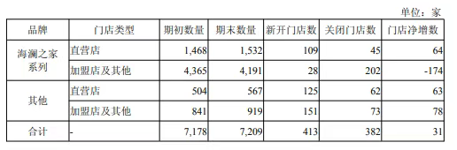 砍加盟店扩直营店，海澜之家转型阵痛依旧，赴港上市与出海能否挽颓势尚存变数