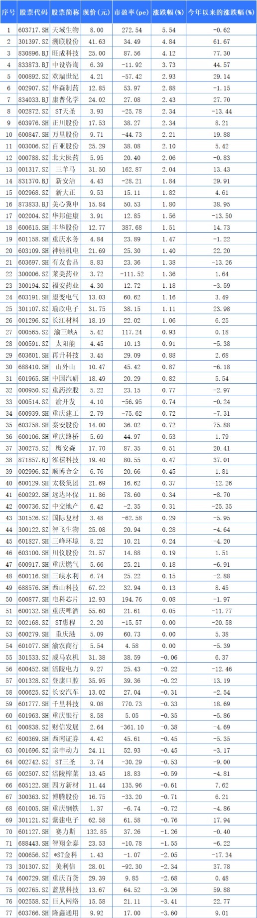 重庆A股51家上涨 天域生物、溯联股份、旺成科技列涨幅前三