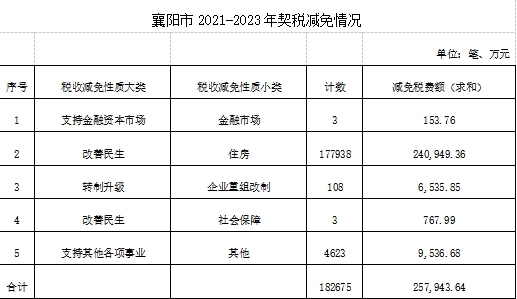 《中华人民共和国契税法》实施三周年效果评估