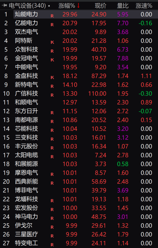 电气设备板块大面积涨停