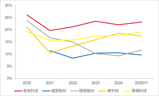 ▲多家龙头改性塑料毛利率对比，开始：东海证券