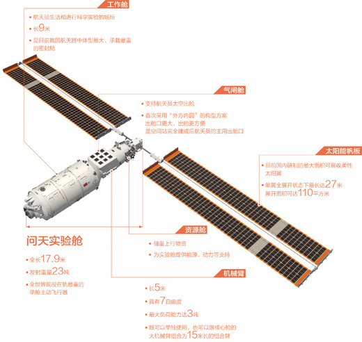 问天实验舱发射成功：赴天宫相会 向星河“问天”