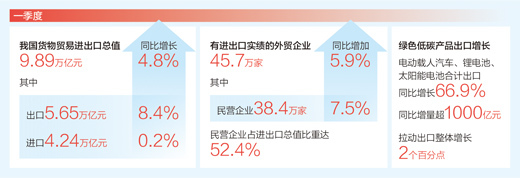 我国外贸开局平稳逐月向好