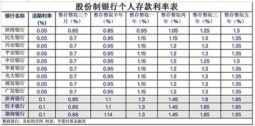 平安銀行等8家股份行下調(diào)存款利率 全面進(jìn)入“1%”時(shí)代