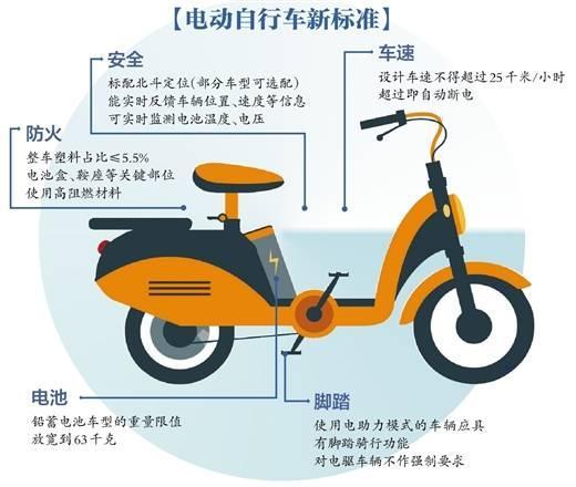 新国标电动车遇冷 市场接受度待提升