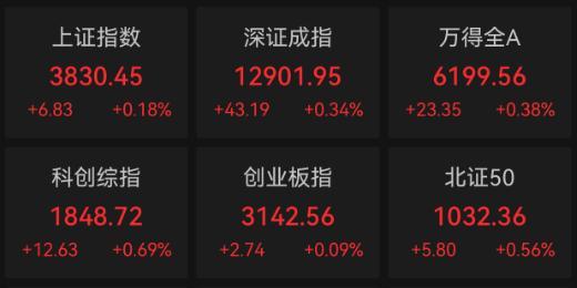 沪指涨0.18% 房地产板块涨幅居前