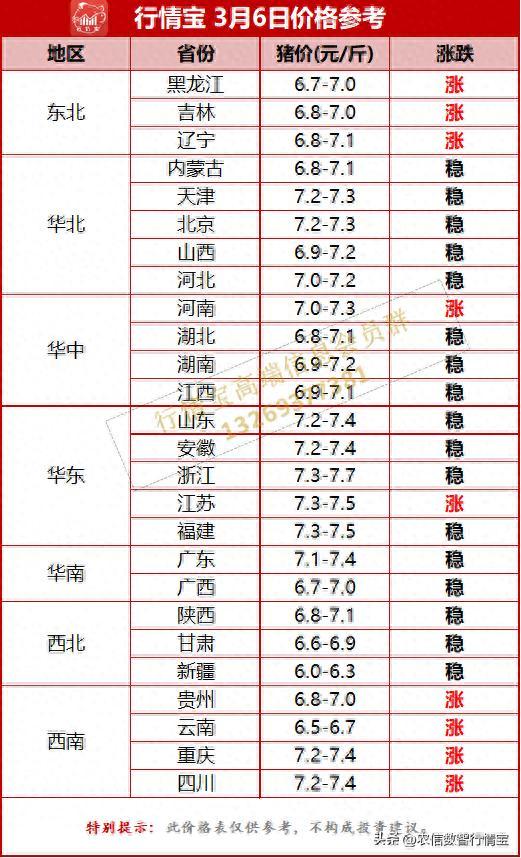 ​猪价全面腾飞！多地一夜涨3毛