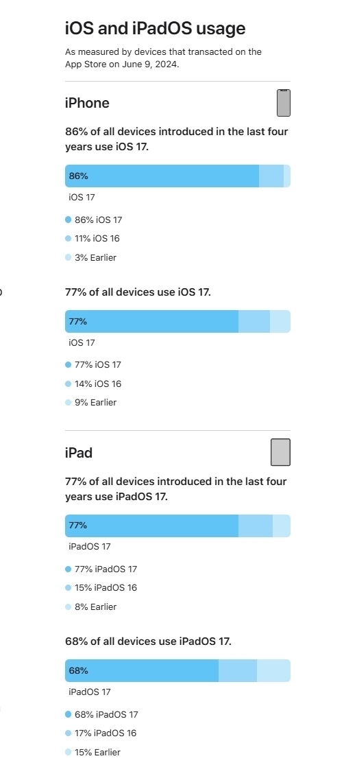 iOS17升级率77% 近四年设备达86%更新