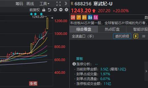 3800点之后A股还能冲多高 科技股引领上涨