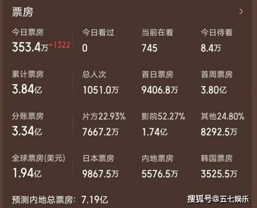 灌篮高手动了谁的奶酪？院线排片下滑20%，总票房缩水近2亿！