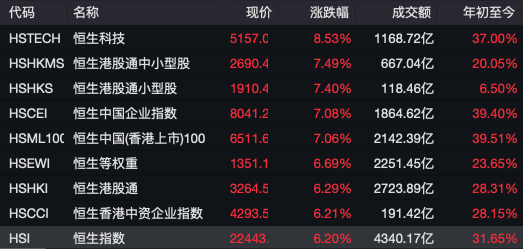 港股9股涨超100% 史诗级暴涨震撼市场