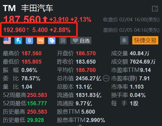 豐田汽車盤前漲近3% Q3凈利超預(yù)期