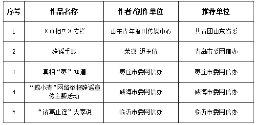 2025年度山東省互聯(lián)網(wǎng)辟謠優(yōu)秀作品揭曉