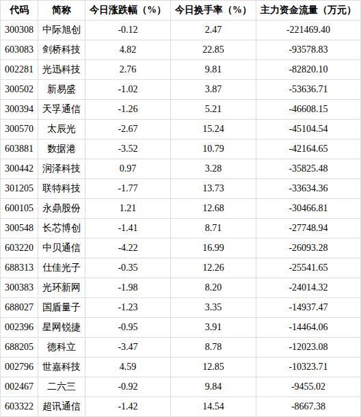 通信行业今日净流出资金44.27亿 个股涨跌分化明显