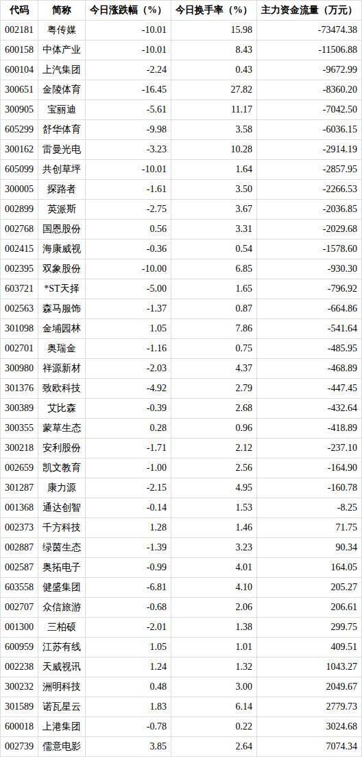 足球概念下跌2.70% 板块跌幅居前