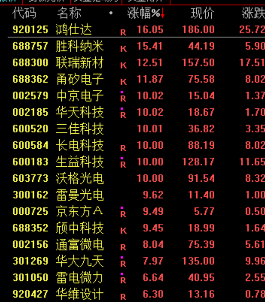 A股尾盤上演深V行情 半導(dǎo)體板塊強(qiáng)勢反彈