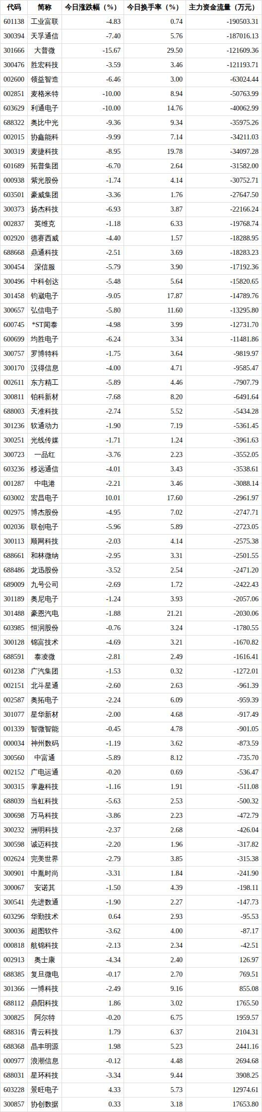英伟达概念下跌3.37% 板块内多股跌停