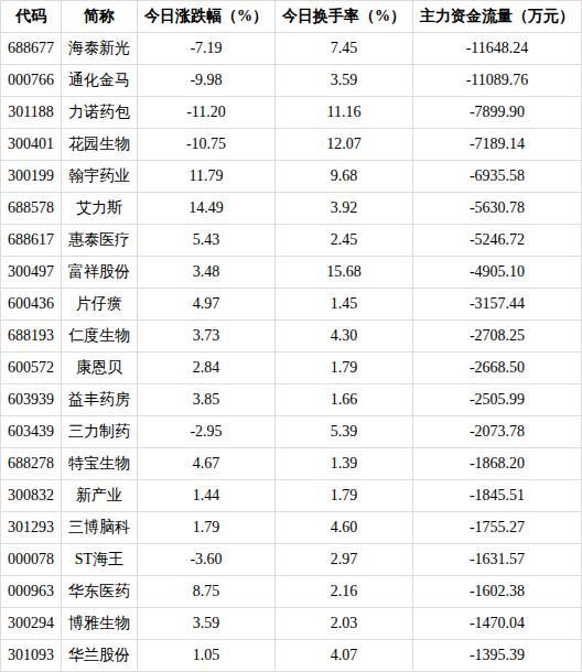 医药生物行业今日涨5.91% 领涨A股市场