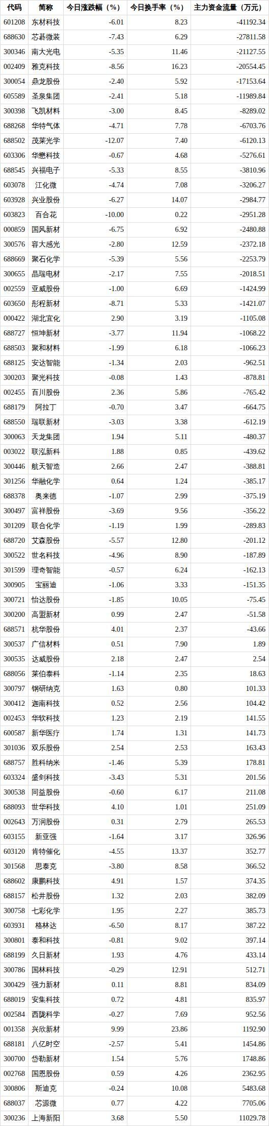 光刻胶概念下跌1.45% 板块资金大幅流出