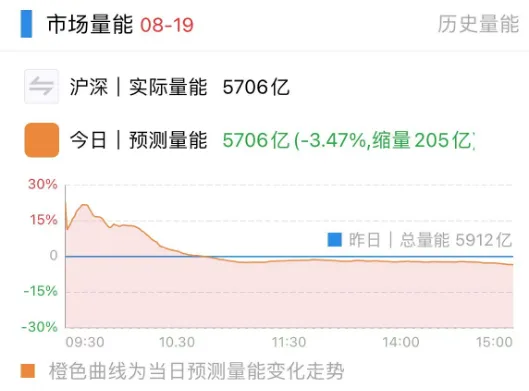 A股午后缩量回落，可能与这两件事有关：人民币汇率与北向资金调整成关键因素