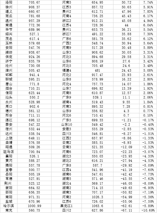 中国城市人口大数据：91市超500万人 18个市超千万